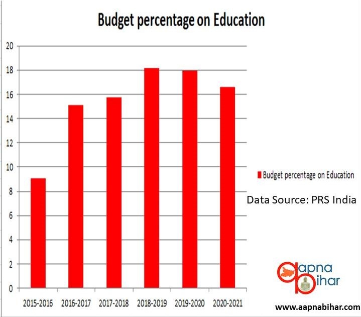 Bihar Budget 2020, Education Budget of Bihar