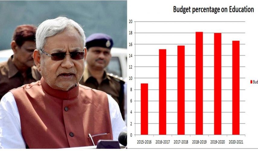 Budget, Bihar Budget 2020, Education Budget of Bihar